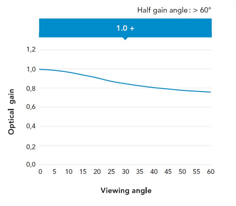 Front-only projection surface gain